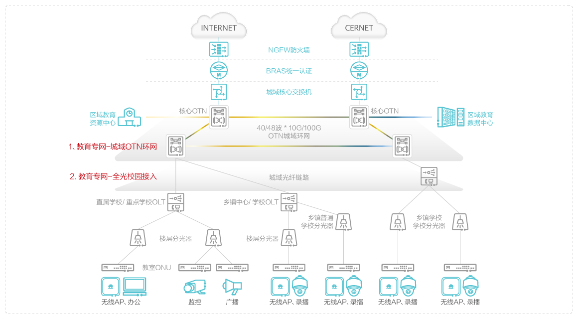  普教園區(qū)全光網(wǎng)絡解決方案